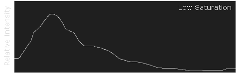 Spectral Curves for Low and High Saturation Color